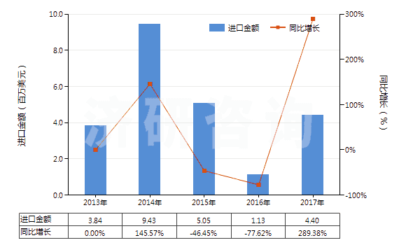 2013-2017年中國鎢酸鈣(HS28418030)進口總額及增速統(tǒng)計